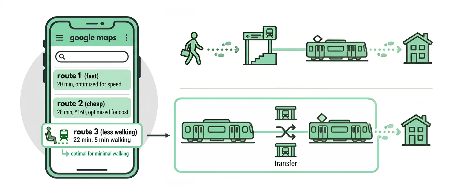 Google Maps showing multiple transit route options with journey time, transfers, and fare for each
