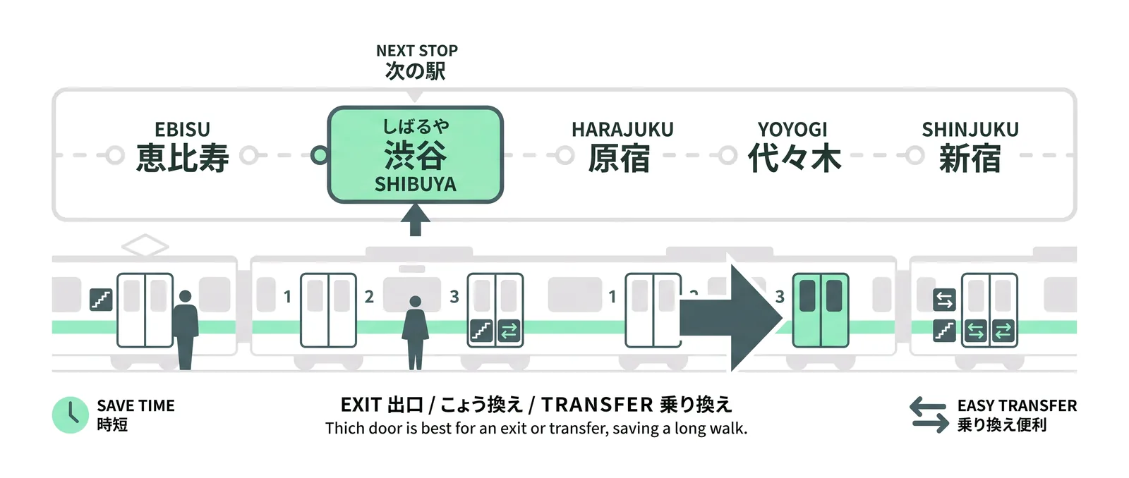 In-car overhead display showing station map with current stop highlighted and recommended door positions for the next exit