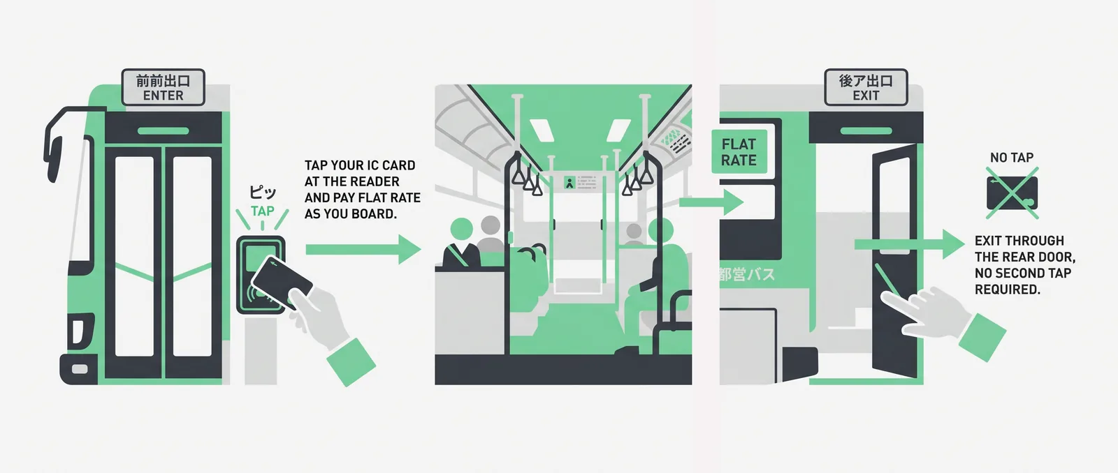 Passenger tapping an IC card at the front-door reader of a Tokyo Metropolitan bus, paying a flat fare on boarding