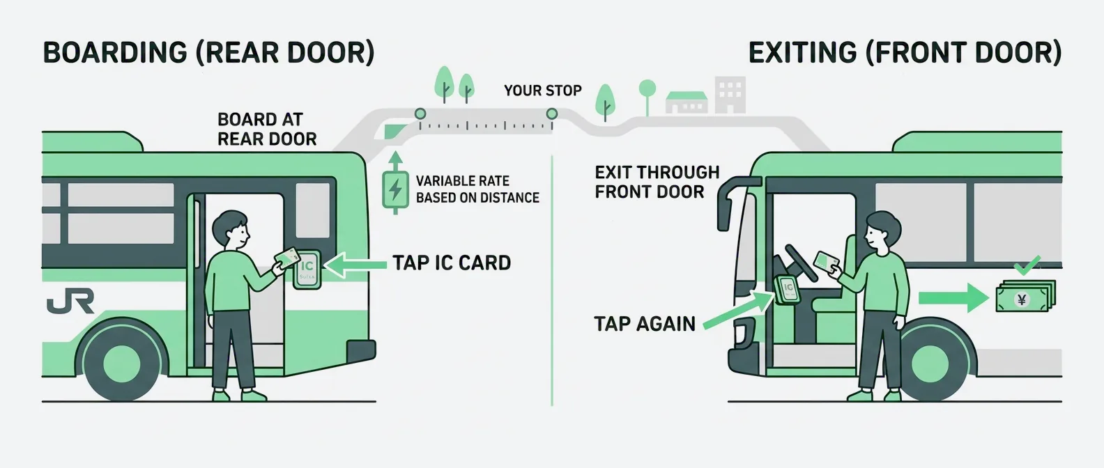 Passenger boarding a JR bus through the rear door and tapping an IC card, with a reminder to tap again at the front on exit